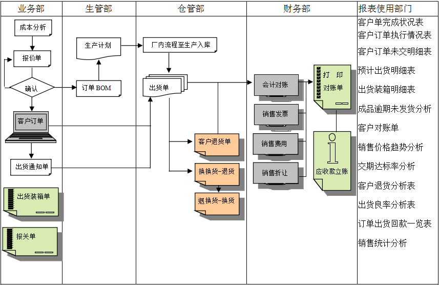erp压球在线(中国)唯一官方网站实施前要做好基础管理
