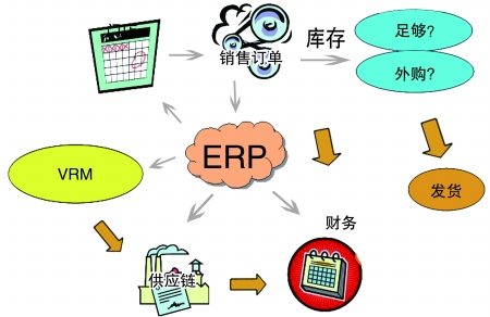 企业引入ERP压球在线(中国)唯一官方网站是必然趋势